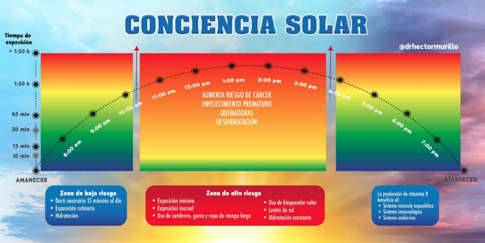 Figura 1. Imagen de conciencia solar. Elaboración propia.