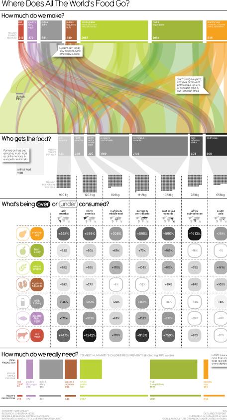 Gráfica de Information is Beautiful