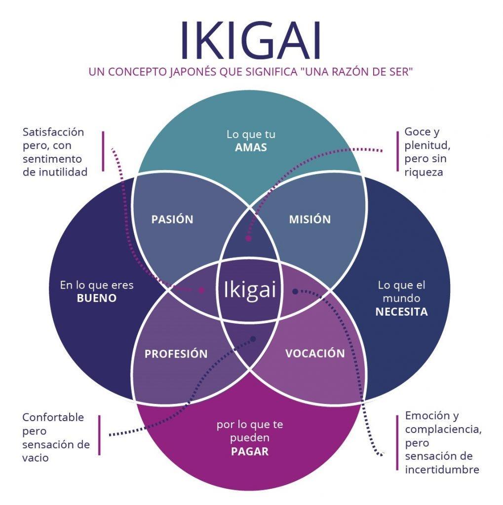 Imagen: https://tristanelosegui.com/2022/05/26/que-es-el-ikigai-y-como-definirlo/